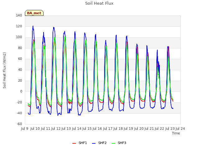 plot of Soil Heat Flux