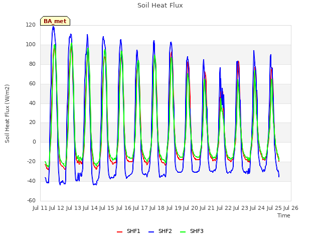 plot of Soil Heat Flux