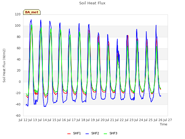 plot of Soil Heat Flux