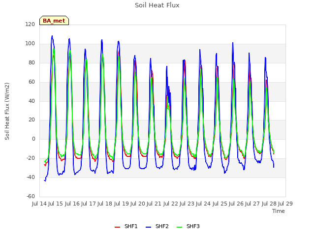 plot of Soil Heat Flux