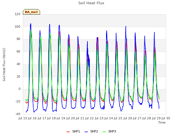 plot of Soil Heat Flux