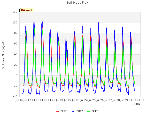 plot of Soil Heat Flux