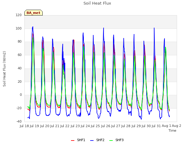 plot of Soil Heat Flux