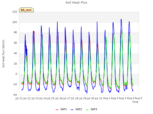 plot of Soil Heat Flux