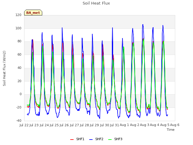 plot of Soil Heat Flux