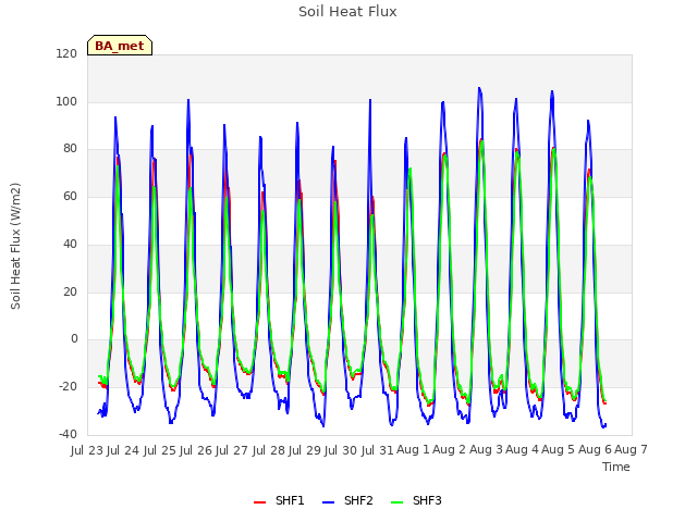 plot of Soil Heat Flux