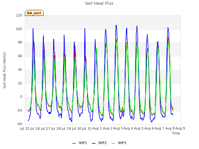 plot of Soil Heat Flux