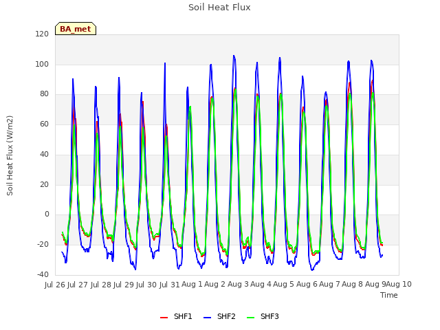 plot of Soil Heat Flux