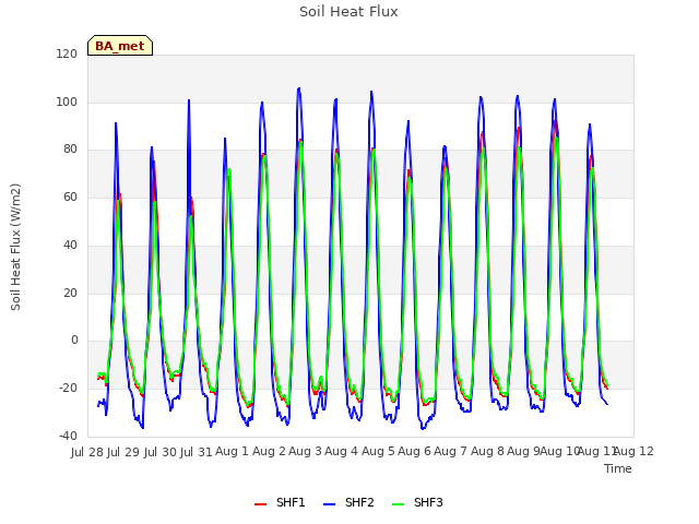 plot of Soil Heat Flux