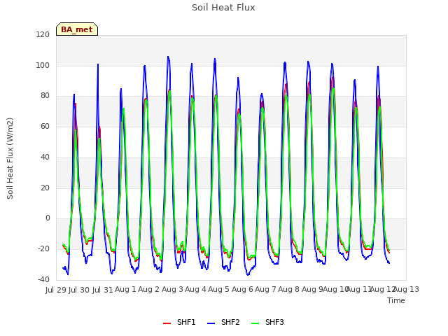 plot of Soil Heat Flux