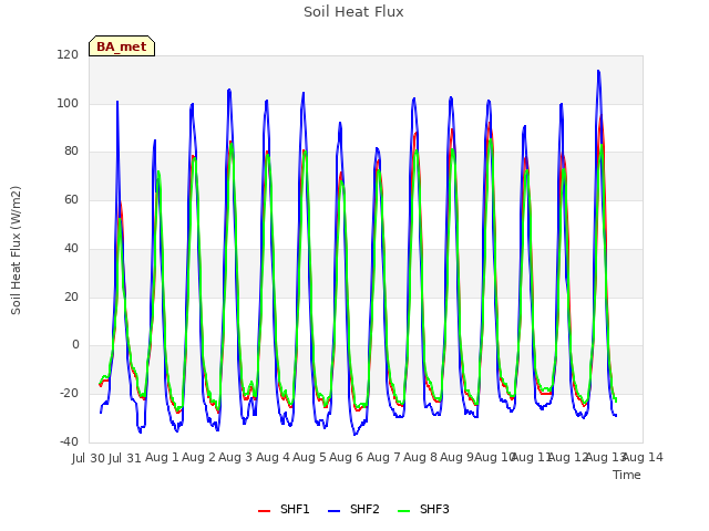 plot of Soil Heat Flux