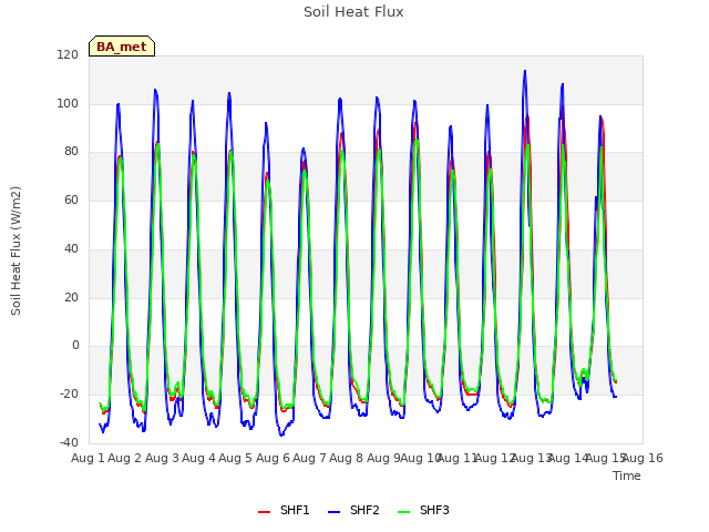 plot of Soil Heat Flux