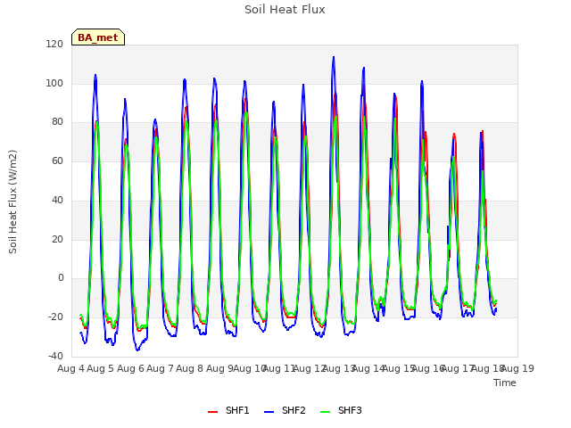 plot of Soil Heat Flux