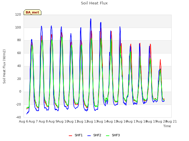 plot of Soil Heat Flux