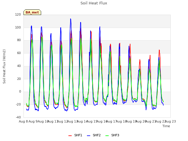 plot of Soil Heat Flux