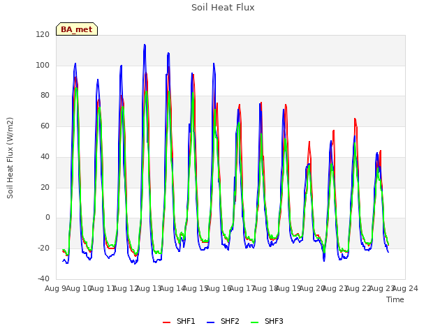 plot of Soil Heat Flux