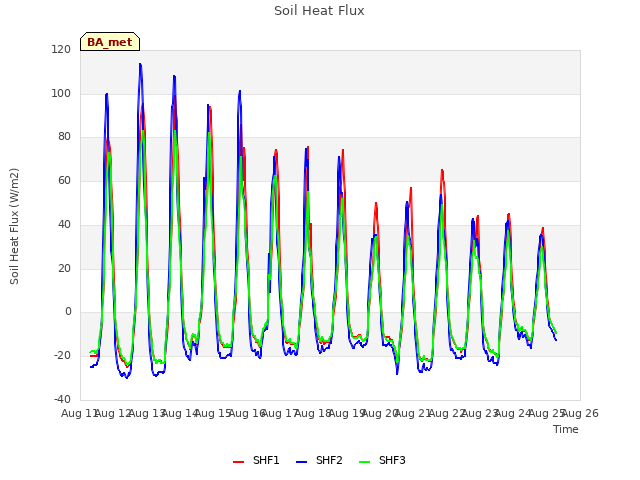 plot of Soil Heat Flux