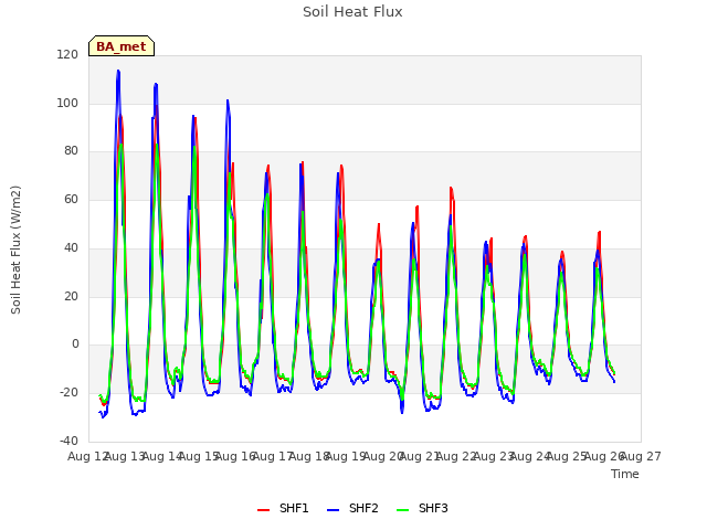 plot of Soil Heat Flux