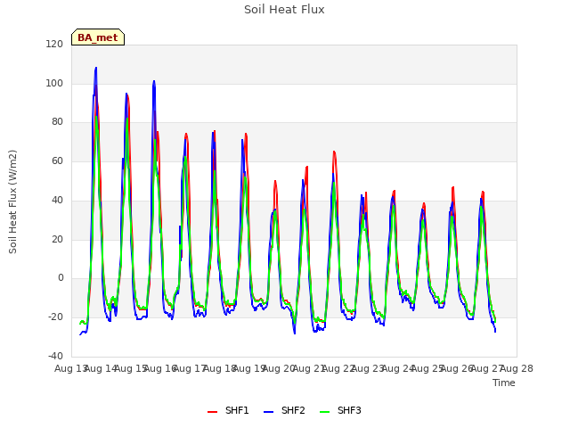 plot of Soil Heat Flux