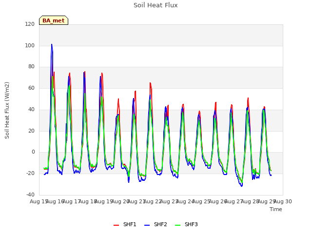 plot of Soil Heat Flux