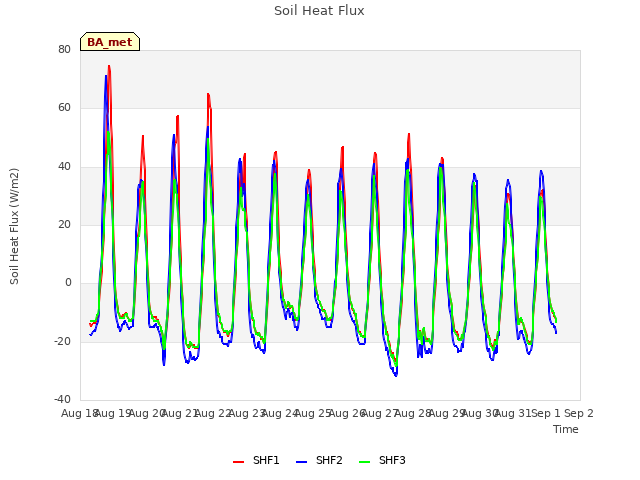 plot of Soil Heat Flux