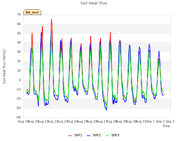 plot of Soil Heat Flux