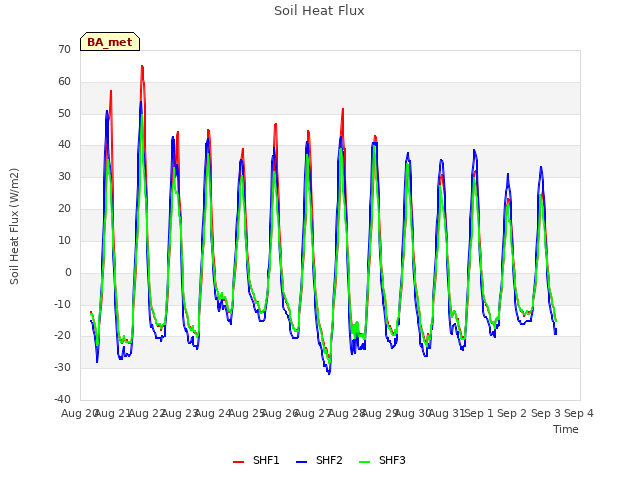 plot of Soil Heat Flux