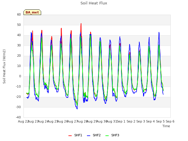 plot of Soil Heat Flux