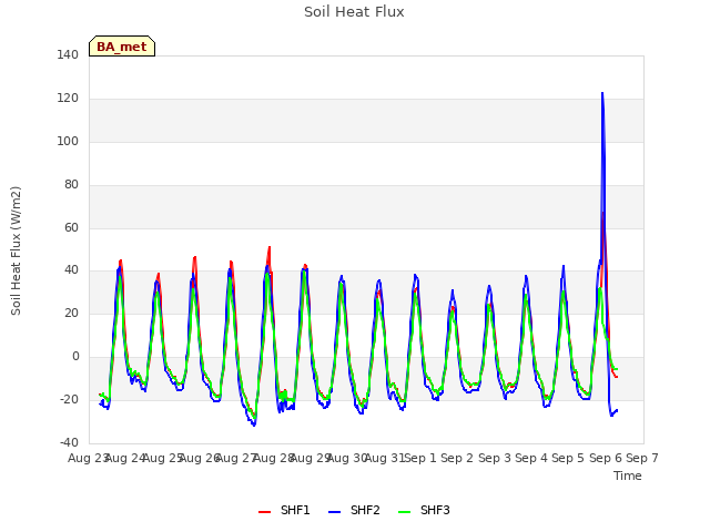 plot of Soil Heat Flux