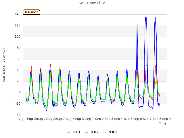 plot of Soil Heat Flux