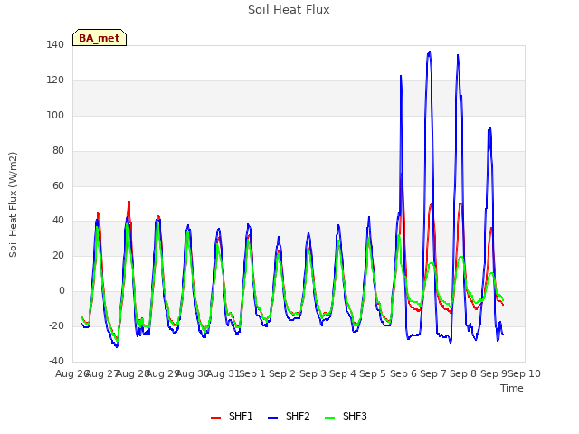 plot of Soil Heat Flux