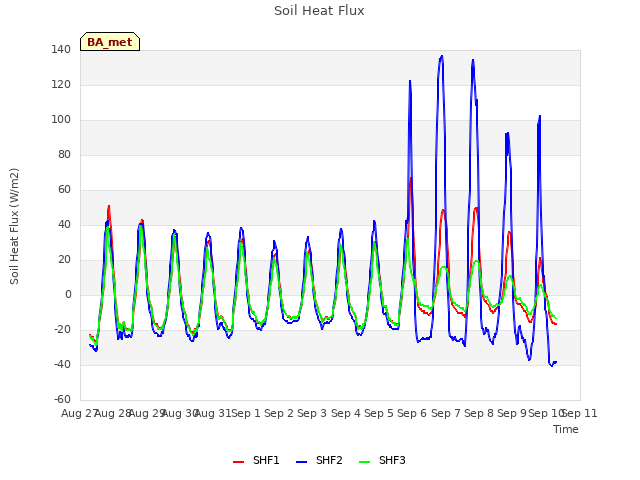 plot of Soil Heat Flux