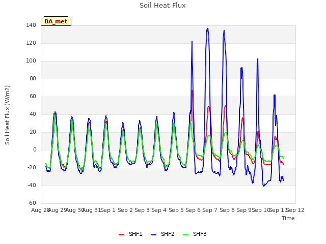 plot of Soil Heat Flux