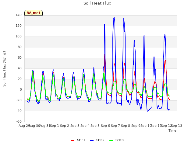 plot of Soil Heat Flux