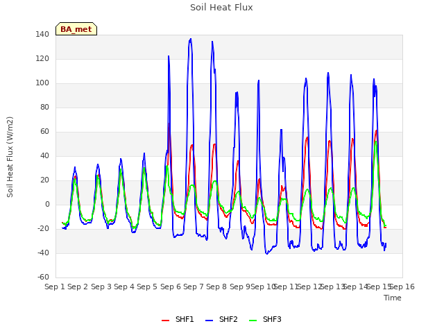 plot of Soil Heat Flux