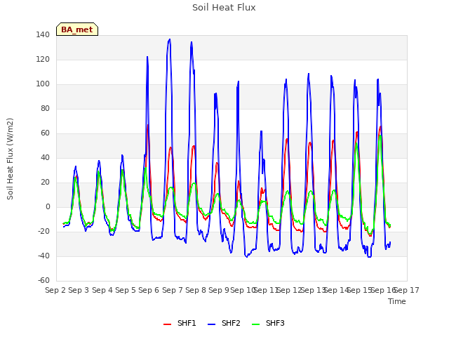 plot of Soil Heat Flux