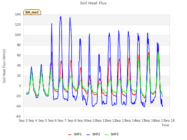 plot of Soil Heat Flux