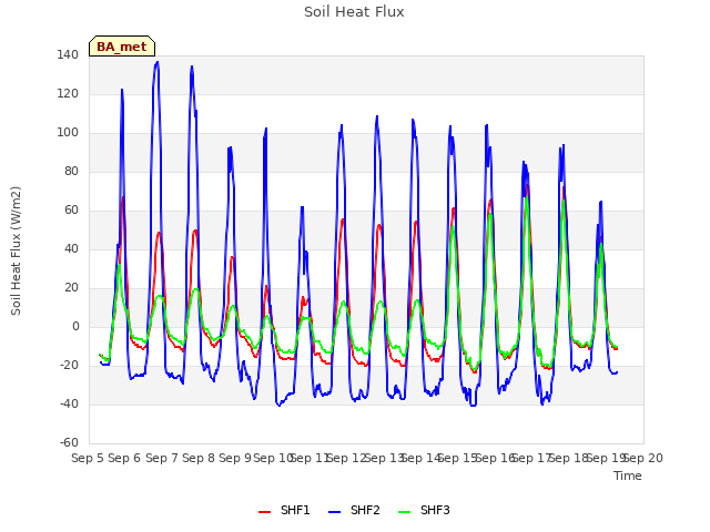 plot of Soil Heat Flux