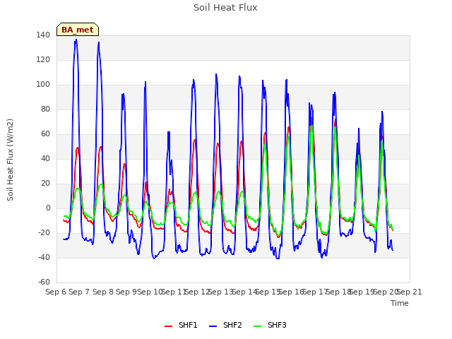 plot of Soil Heat Flux