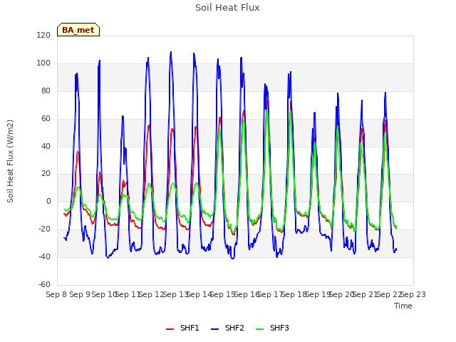 plot of Soil Heat Flux