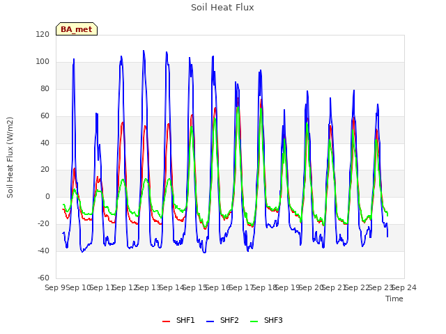 plot of Soil Heat Flux