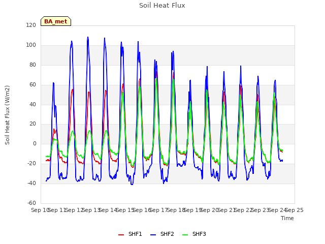 plot of Soil Heat Flux