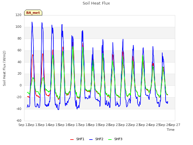 plot of Soil Heat Flux