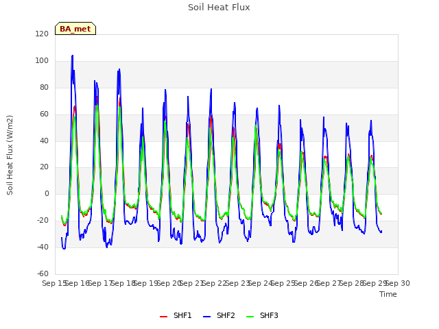 plot of Soil Heat Flux