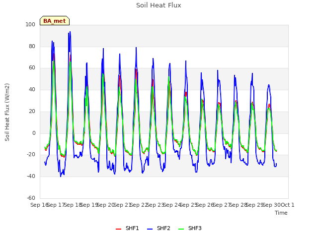 plot of Soil Heat Flux