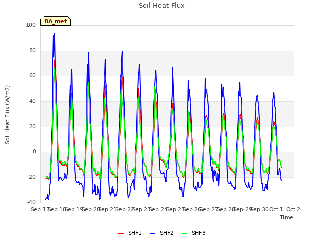 plot of Soil Heat Flux