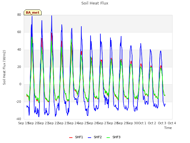 plot of Soil Heat Flux