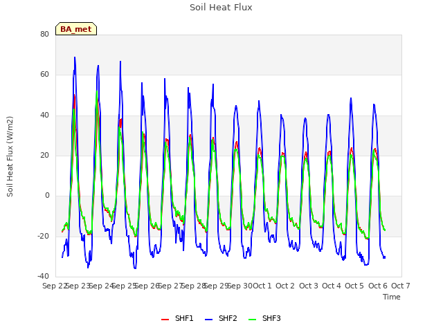 plot of Soil Heat Flux