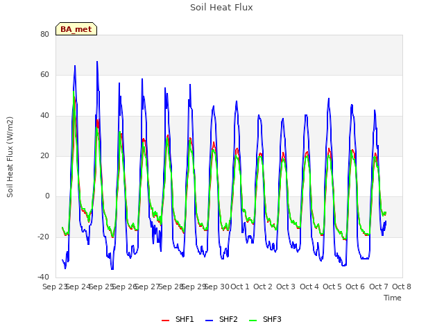 plot of Soil Heat Flux