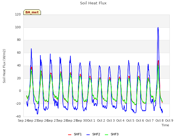 plot of Soil Heat Flux